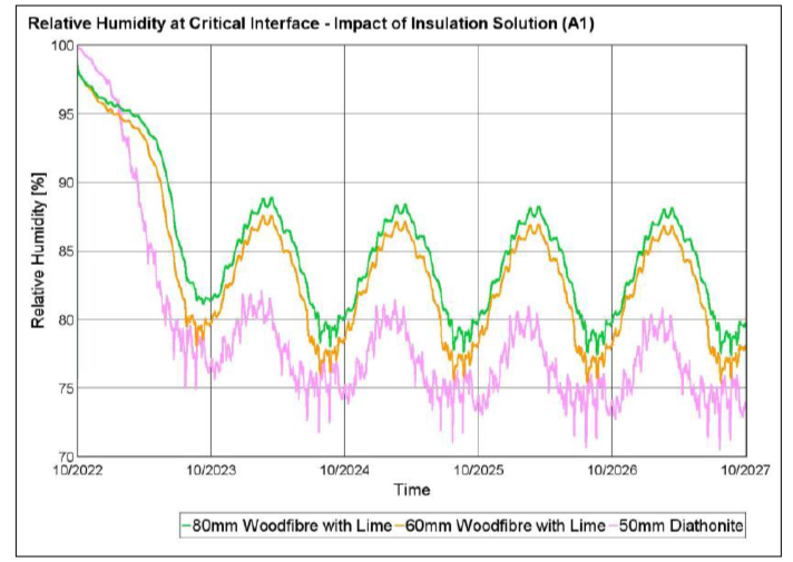 WUFI Graph @Eric Fewster WUFI Graph Relative humidity / Intervention - Time